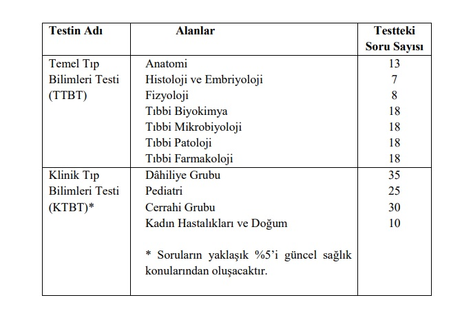 image TUS Konuları ve Soru Dağılımı